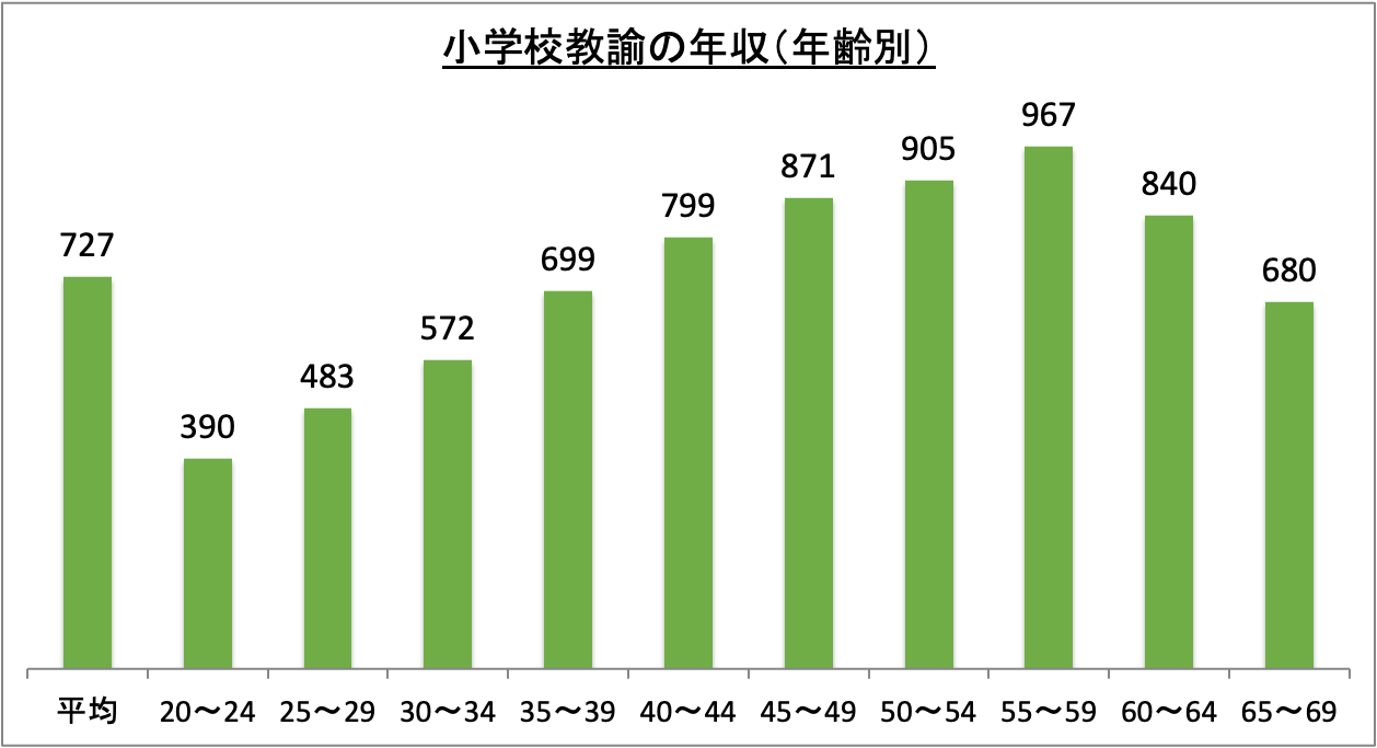 小学校 教員 年収