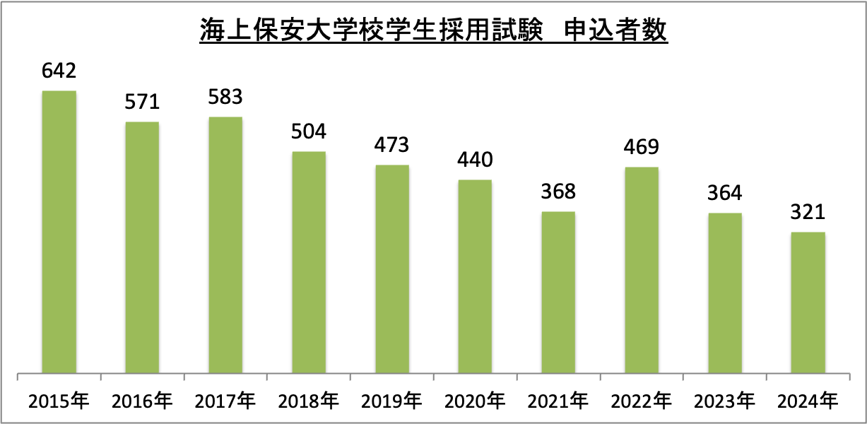 海上保安大学校の難易度・合格率・倍率 | キャリアガーデン