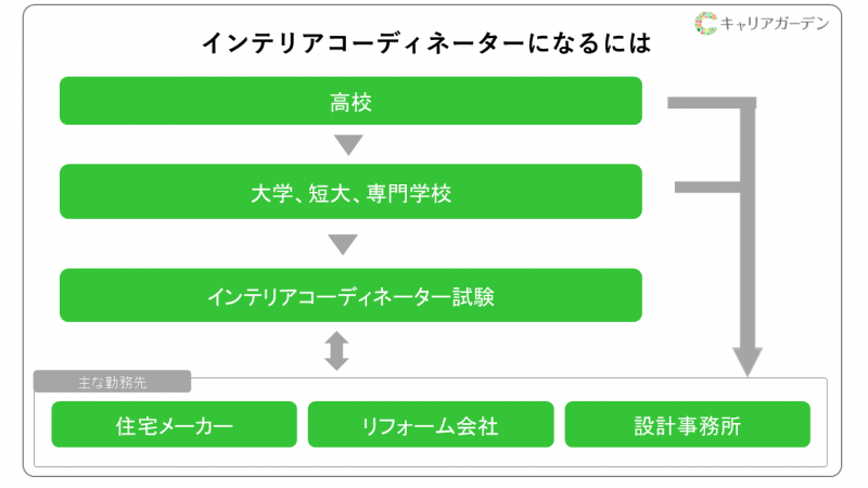 インテリアコーディネーターになるには | キャリアガーデン