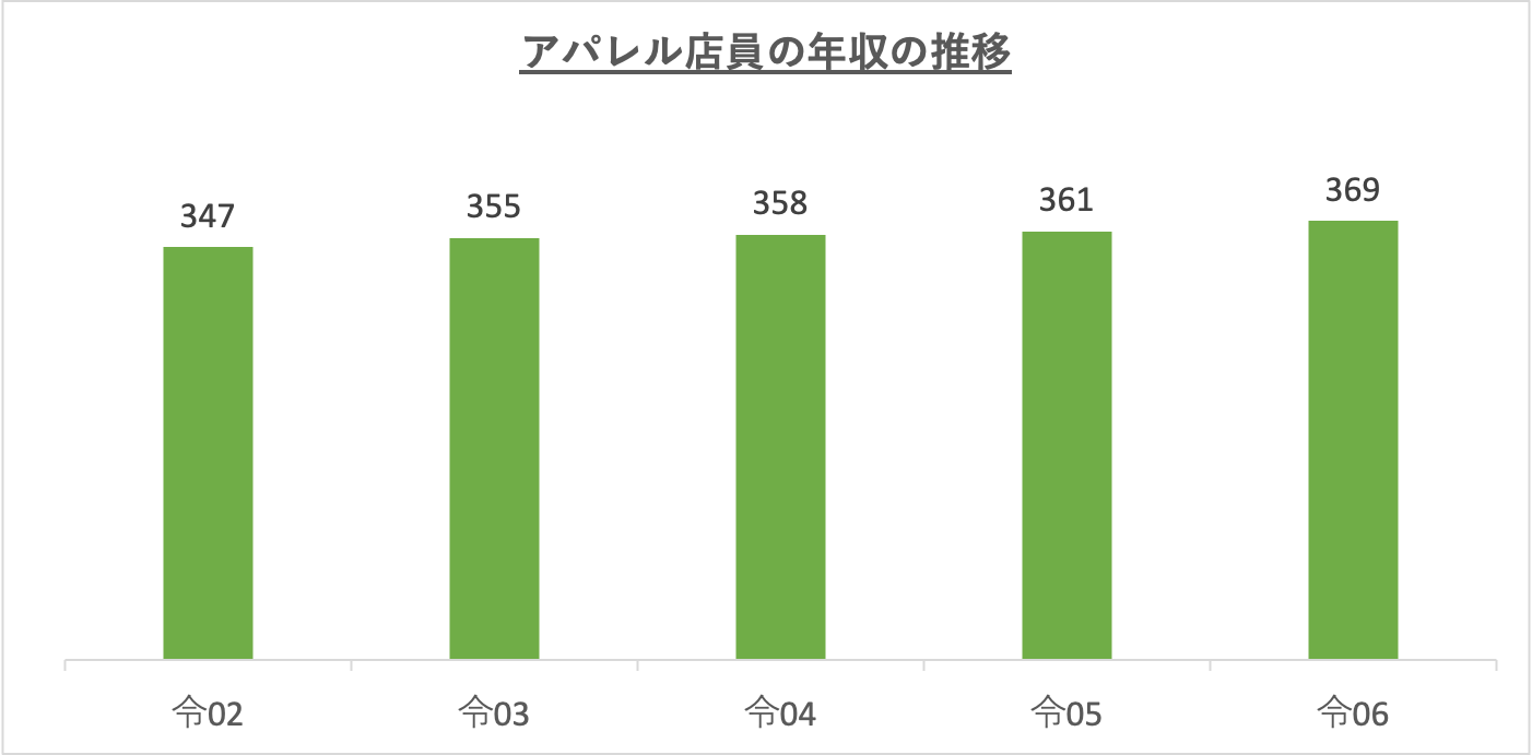 アパレル 店員 年収