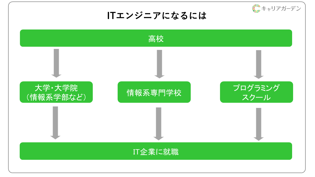 エンジニア に なるには