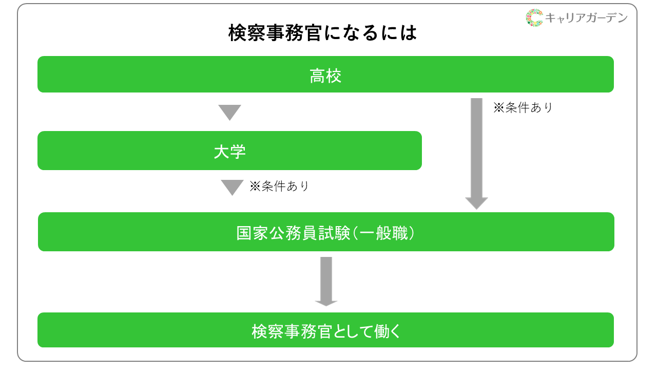 検察 事務 官 年収