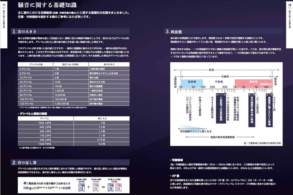 騒音に関する基礎知識ページ