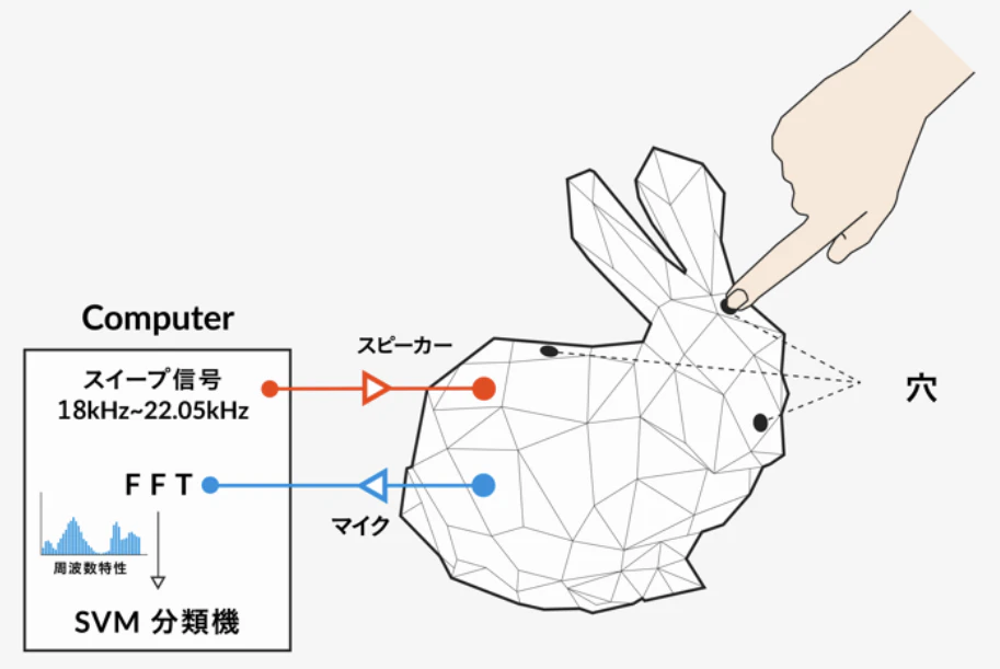 ProtoHole：穴と音響センシングを用いたインタラクティブな３Dプリントオブジェクトの提案 の研究画像