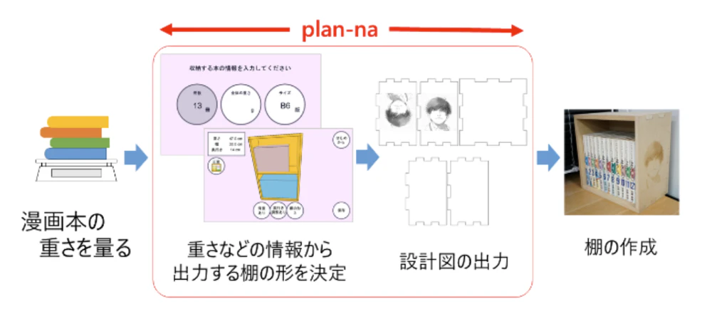 plan-na：質量から寸法を推定する漫画本専用本棚設計ソフトウェアの提案 の研究画像