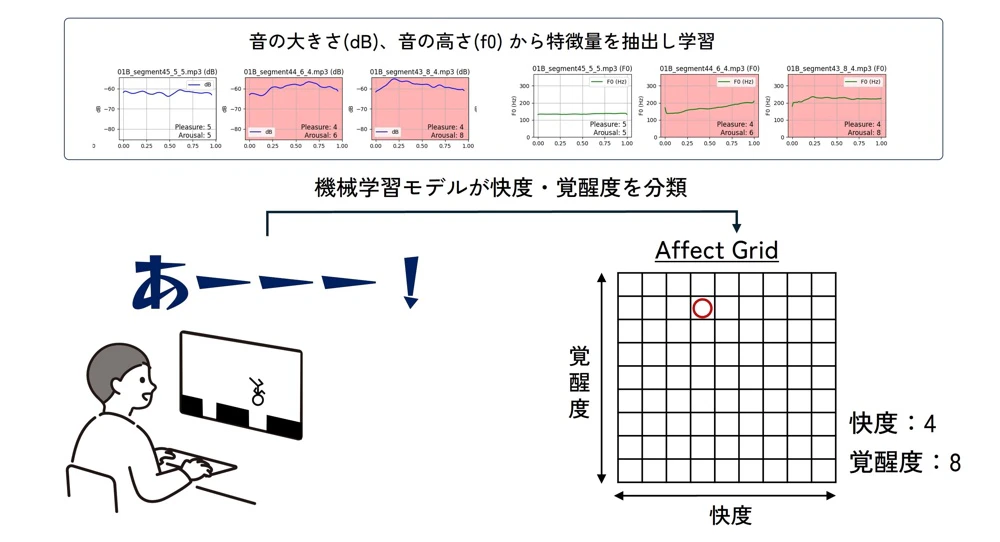あアラウド法における機械学習を用いた感情観測の初期検討 の研究画像