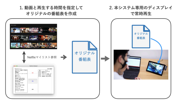 PalStreaming：知人間で作る番組表を用いた定額動画配信サービスの視聴モチベーション向上システム の研究画像