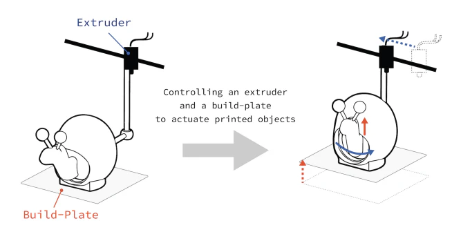 PrintMotion: Actuating Printed Objects Using Actuators Equipped in a 3D Printer の研究画像