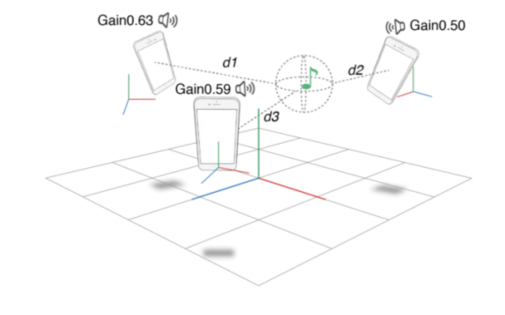 SymPhonicAudio：複数のスマートフォンを同期し現実空間への音像定位を動的に行う手法の提案 の研究画像