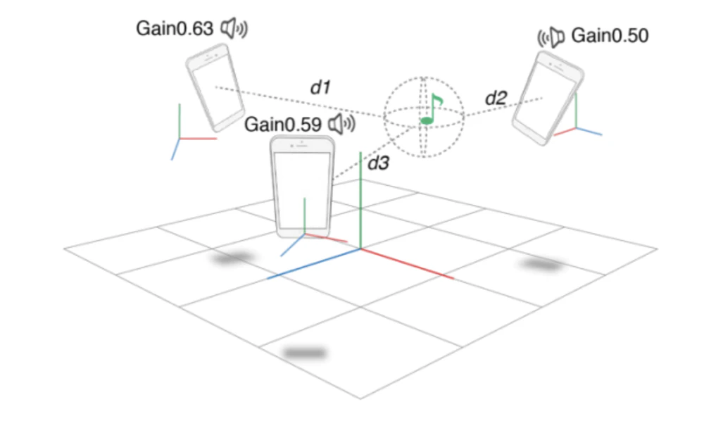 SymPhonicAudio：複数のスマートフォンを同期し現実空間への音像定位を動的に行う手法の提案 の研究画像