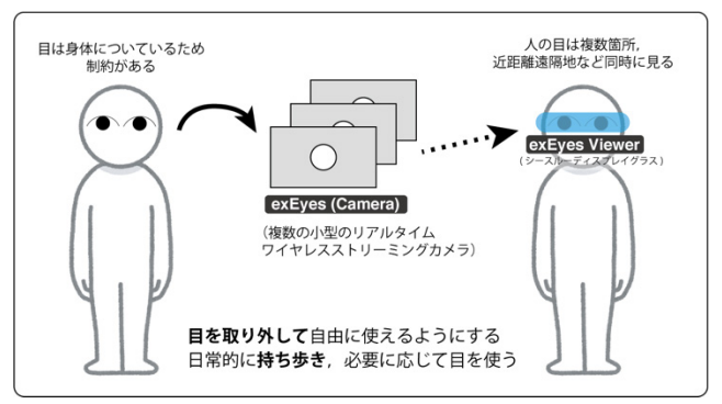 exEyes: 複数無線カメラを用いた一時的な目の外在化とそのインタラクション手法の提案 の研究画像