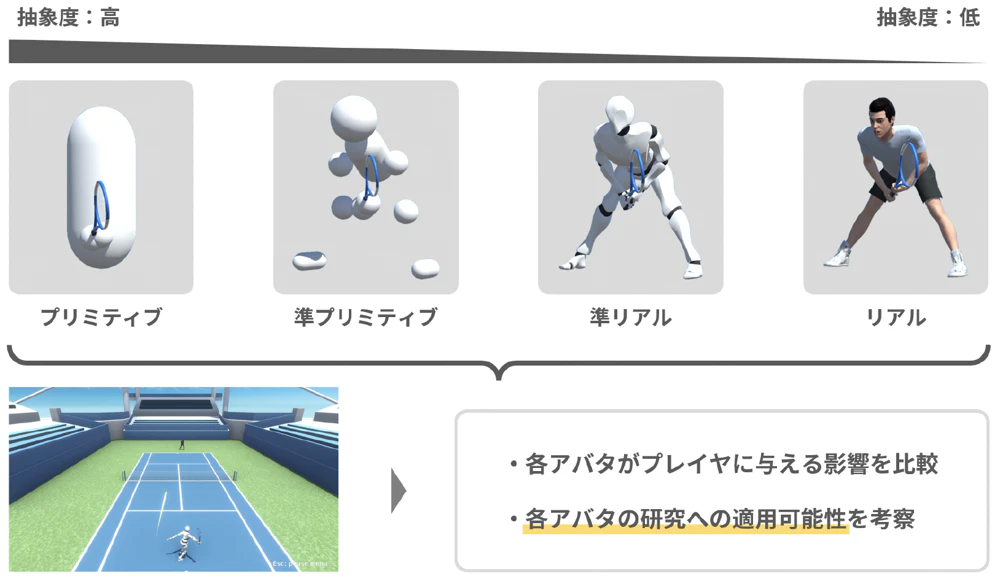 異なる抽象度のビデオゲームアバタがプレイヤに与える影響の調査と各アバタの研究適用可能性の分析 の研究画像