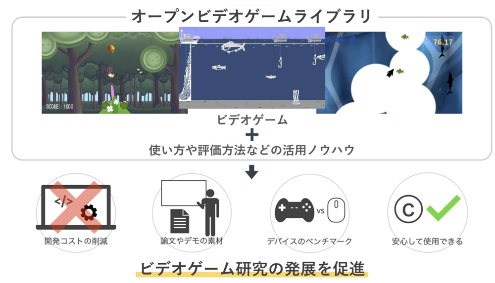オープンビデオゲームライブラリ：研究者や実験のためのビデオゲーム群の開発とユースケース の研究画像