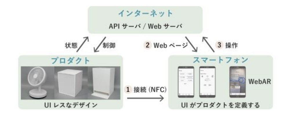 exUI：ユーザインタフェースを外在化する手法とプロダクトデザイン の研究画像