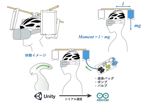 HeadMomentController：頭部モーメント制御による力覚提示とその知覚評価 の研究画像