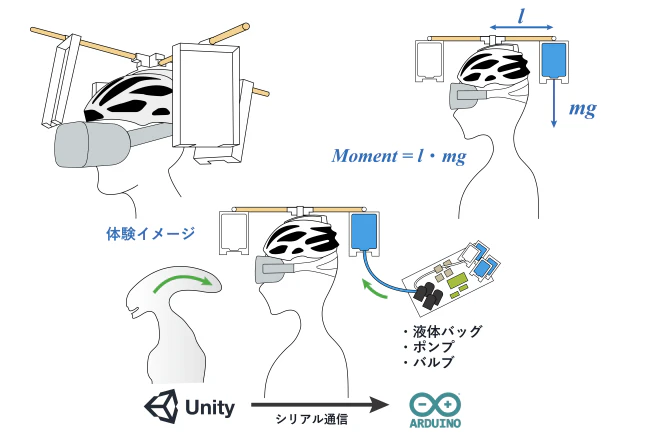 HeadMomentController：頭部モーメント制御による力覚提示とその知覚評価 の研究画像