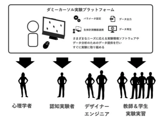 実験者フレンドリーなダミーカーソル実験プラットフォームの開発 の研究画像