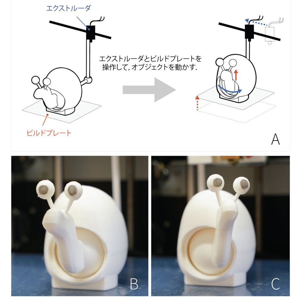 PrintMotion: 3Dプリンタに搭載されたアクチュエータを使用して印刷物を動かす手法の提案 の研究画像