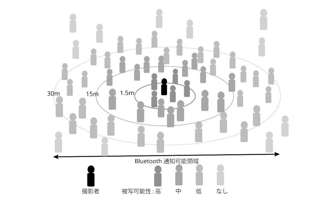 Sharetter : Bluetooth電波を利用した被写検知の検討と試作 の研究画像