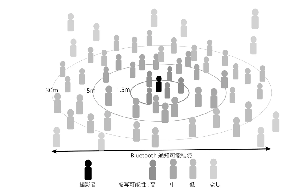 Sharetter : Bluetooth電波を利用した被写検知の検討と試作 の研究画像