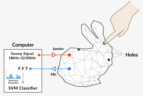 ProtoHole: Prototyping Interactive 3D Printed Objects Using Holes and Acoustic Sensing の研究画像