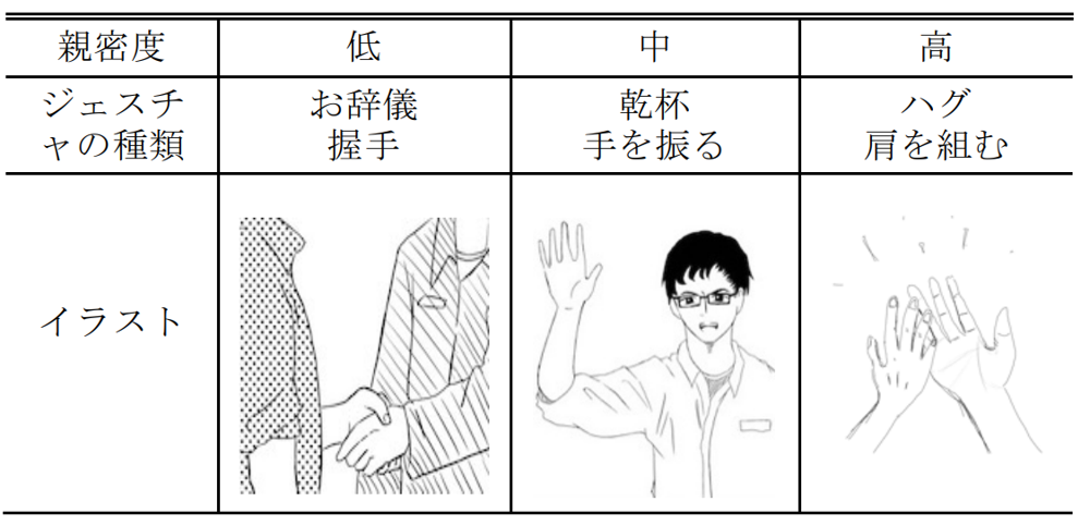 accelD : ウェアラブルデバイスを用いた挨拶のジェスチャ認識と人間関係の親密度の測定と応用 の研究画像