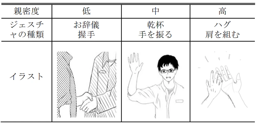 accelD : ウェアラブルデバイスを用いた挨拶のジェスチャ認識と人間関係の親密度の測定と応用 の研究画像