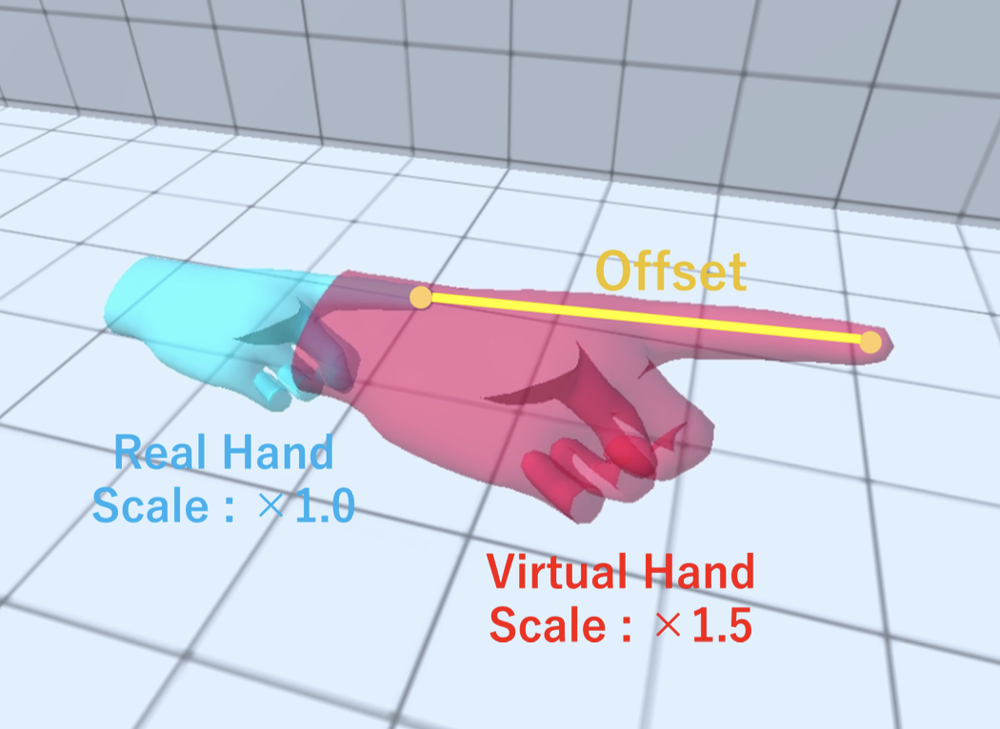 バーチャルハンドのスケール変化がハンドリダイレクションに与える影響の初期検討 の研究画像