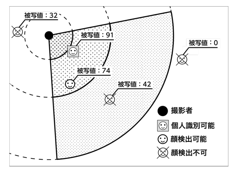 被写通知：アドホックネットワークを利用した被写検知による写真共有 の研究画像