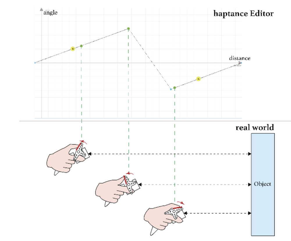 haptance：距離センサとサーボモータを使用したフォースフィードバックデバイスと感触のデザイン の研究画像