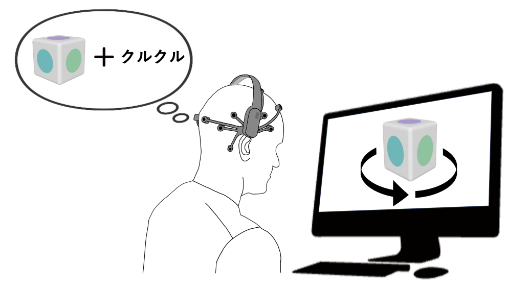 メンタルイメージベースのBCIにおけるオノマトペを用いた脳波制御訓練手法の提案 の研究画像