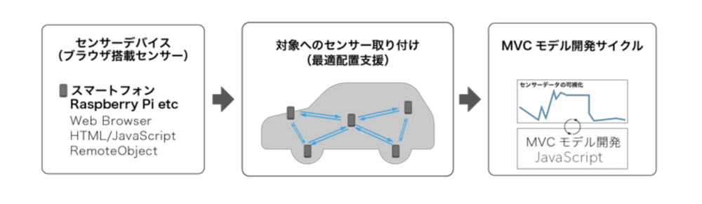  IoTセンシングサービスプロトタイピング の研究画像