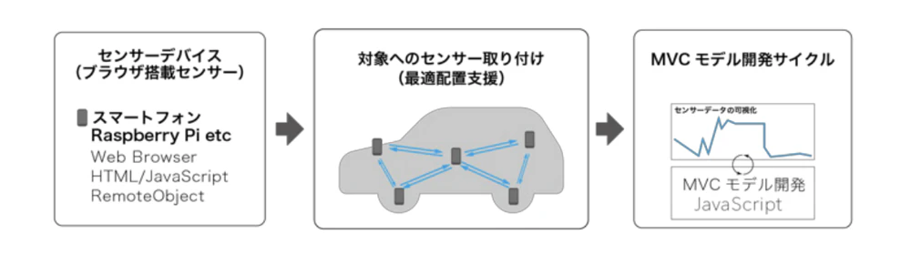  IoTセンシングサービスプロトタイピング の研究画像