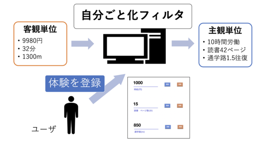 自分ごと化フィルタ:客観単位を経験的な主観単位に自動変換するシステム の研究画像