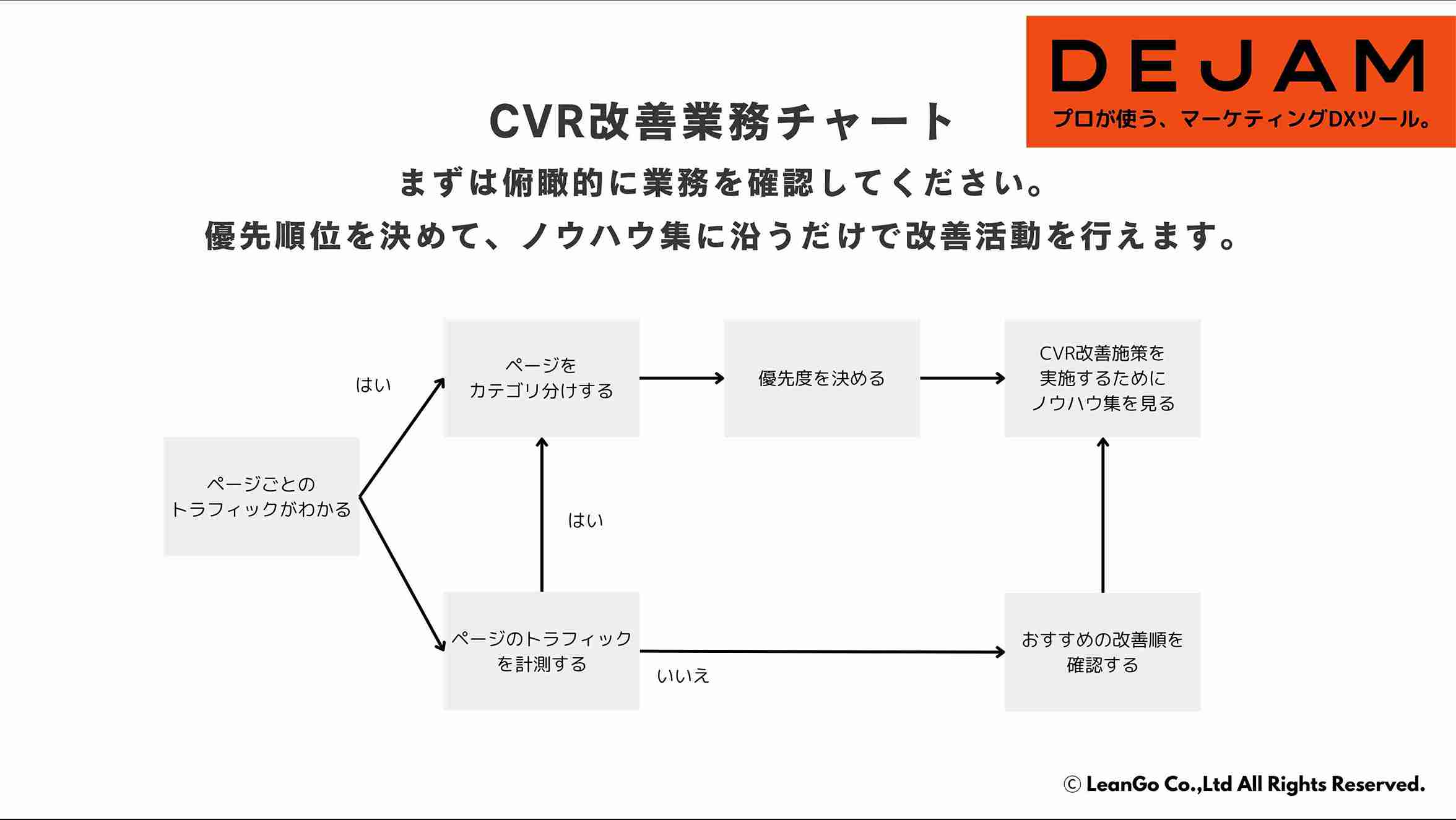 B2BサイトCVR改善業務チャート