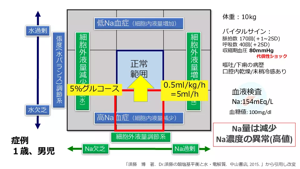 小児輸液のトリセツ&frasl;高ナトリウム血症編 〜自由水はどこから失