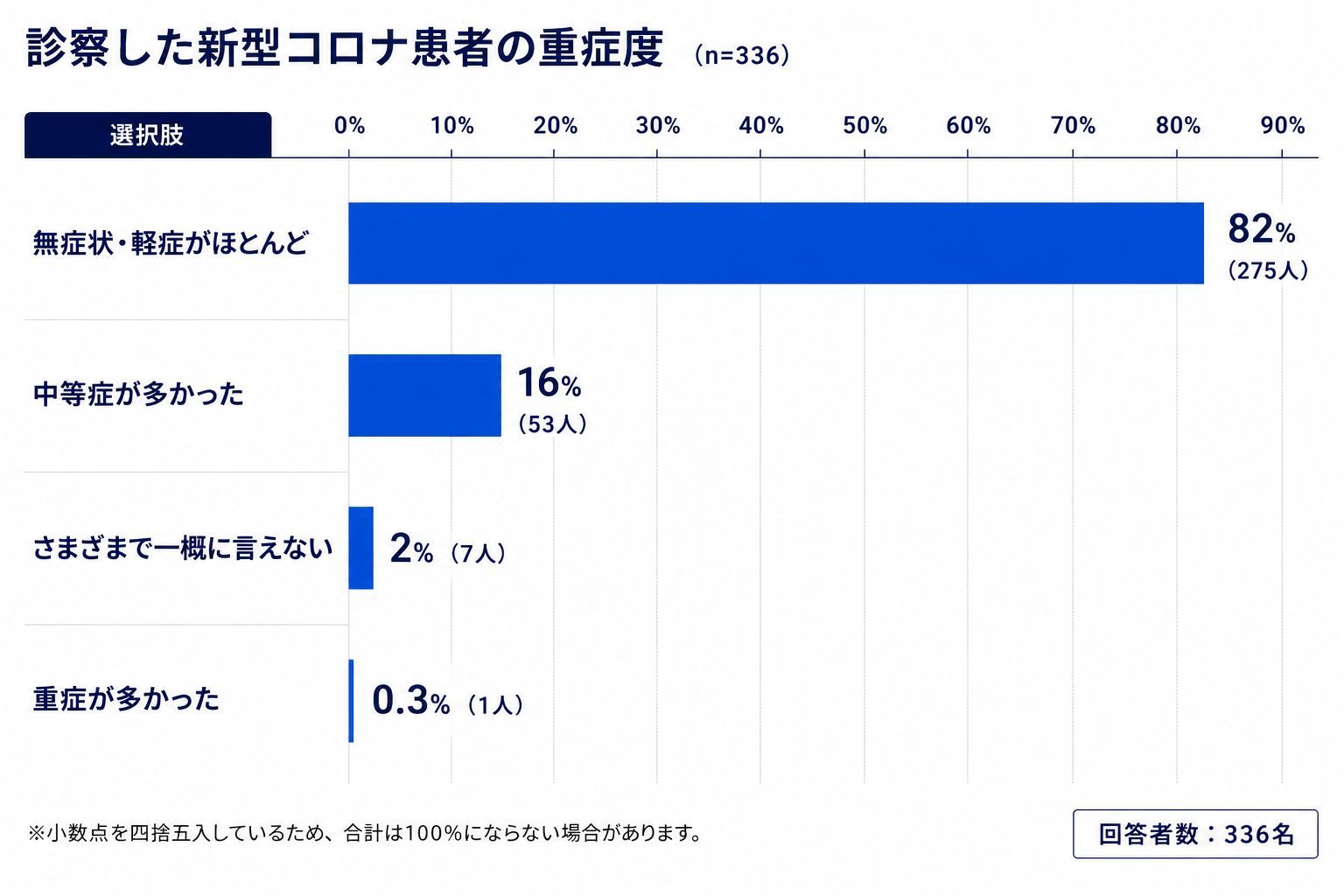 コロナ患者診察数（過去1年間）は「20人未満」が最多、8割以上が「無症状・軽症」