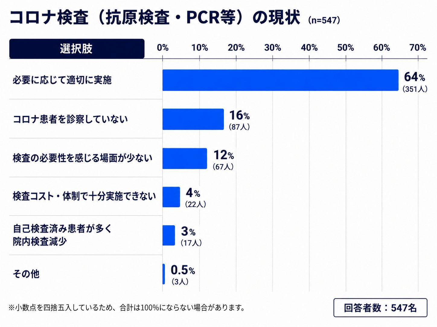 5類移行から3年でコロナの検査体制は着実に整う