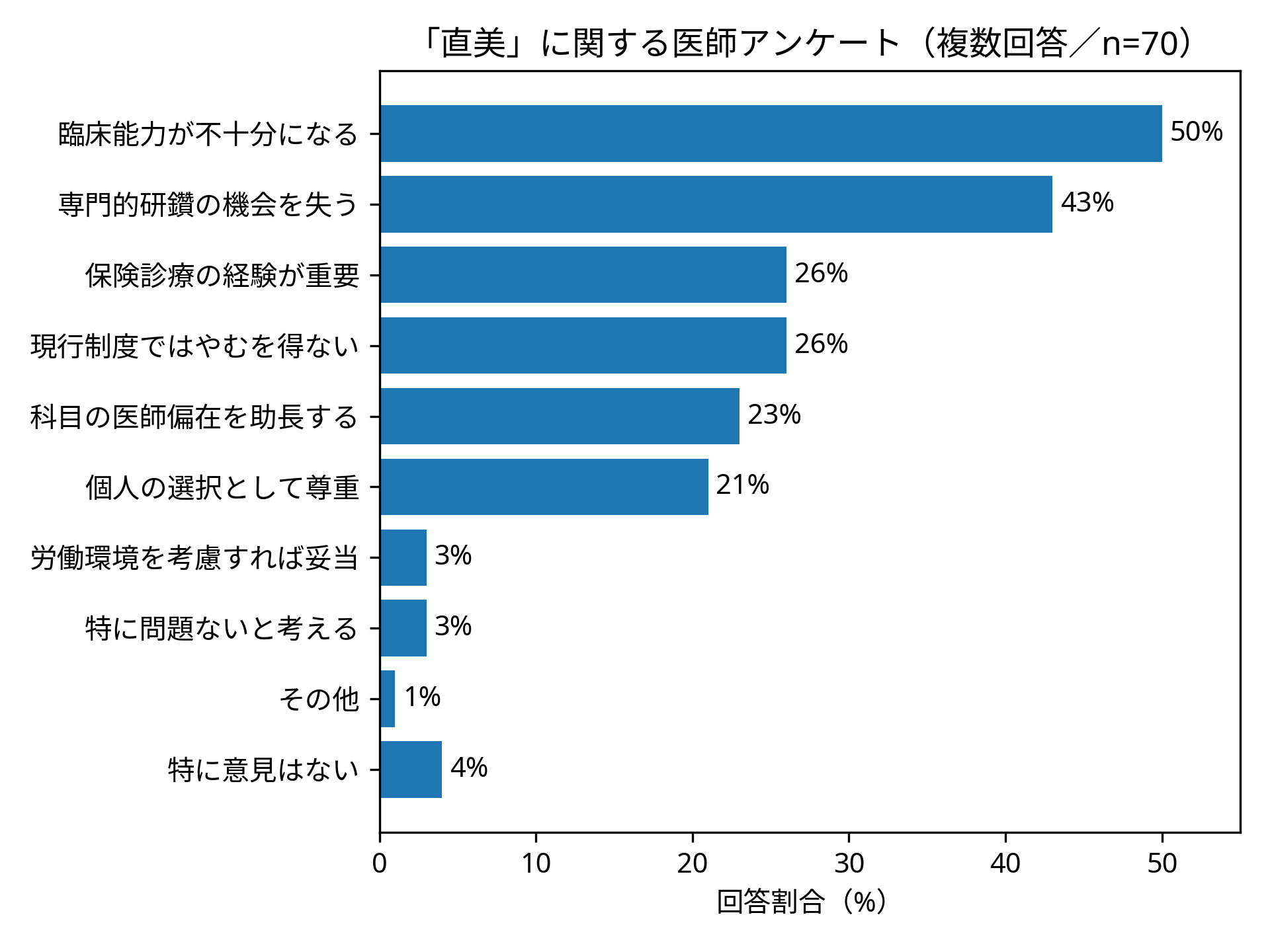 chokubi_survey_bar_chart.png