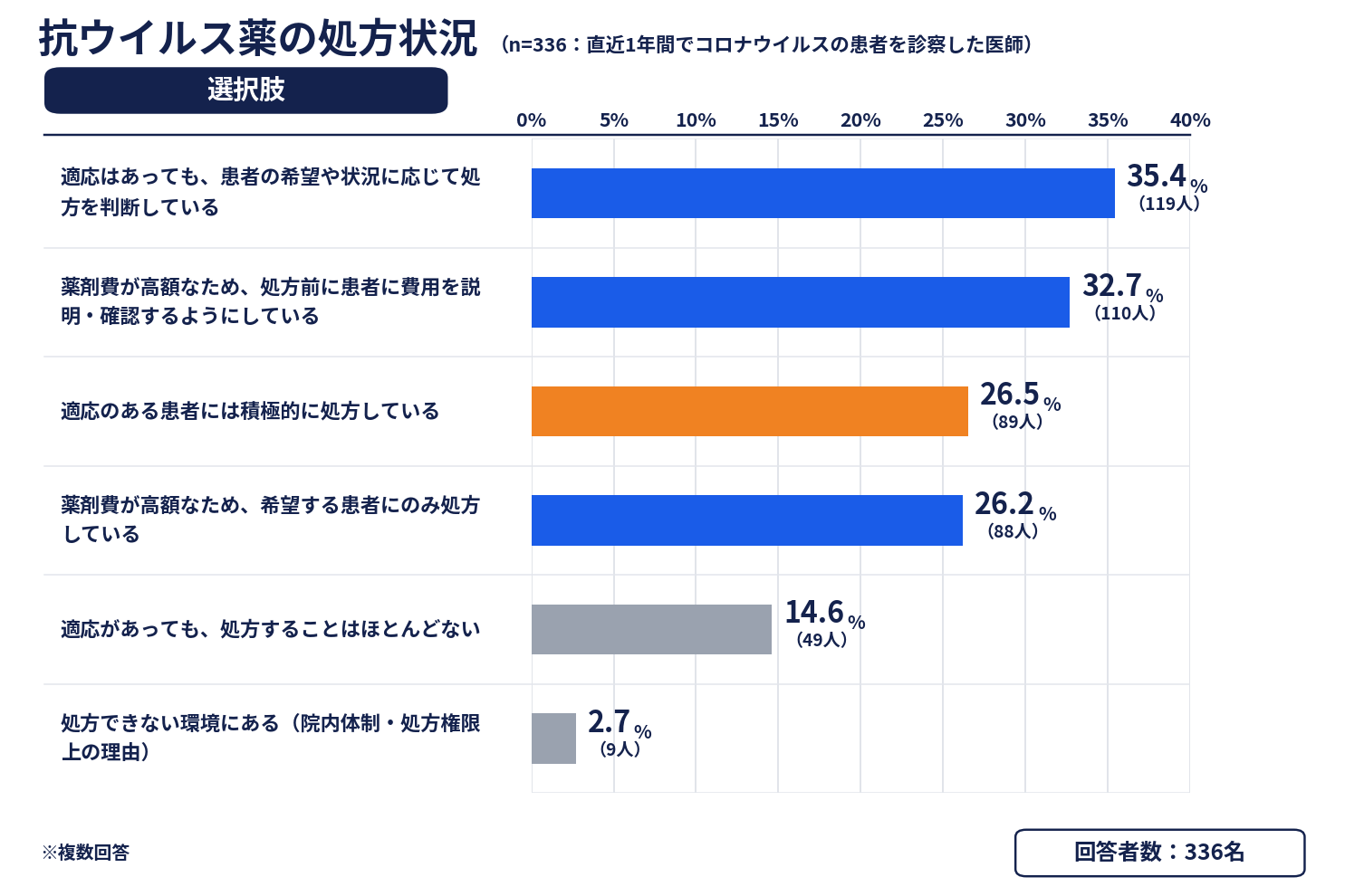 「抗ウイルス薬は重要」だが患者負担への説明が必要
