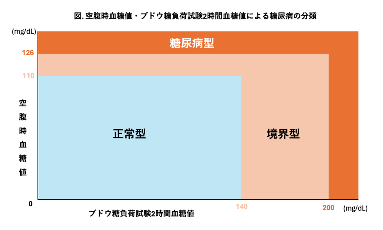 糖尿病の検査方法