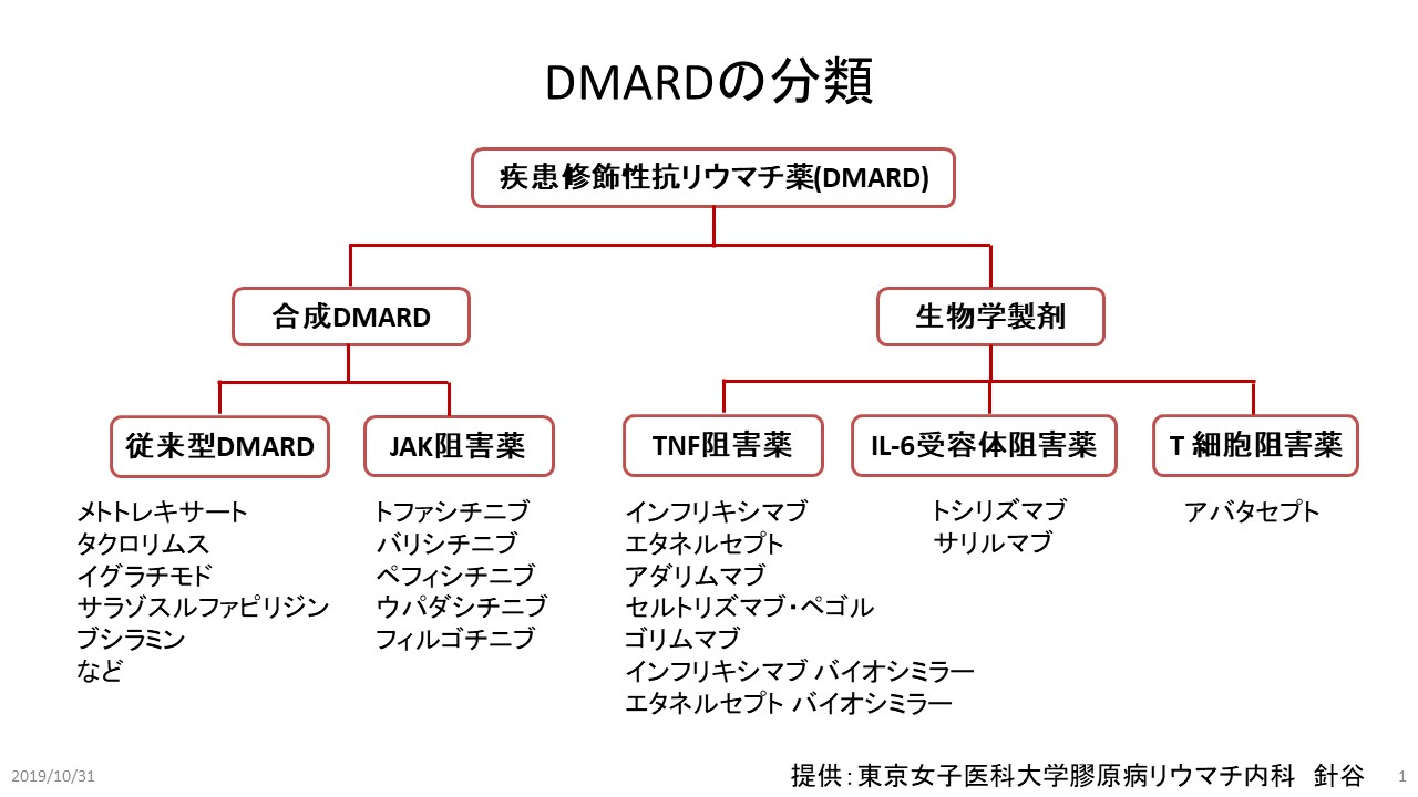 DMARD（抗リウマチ薬）の分類