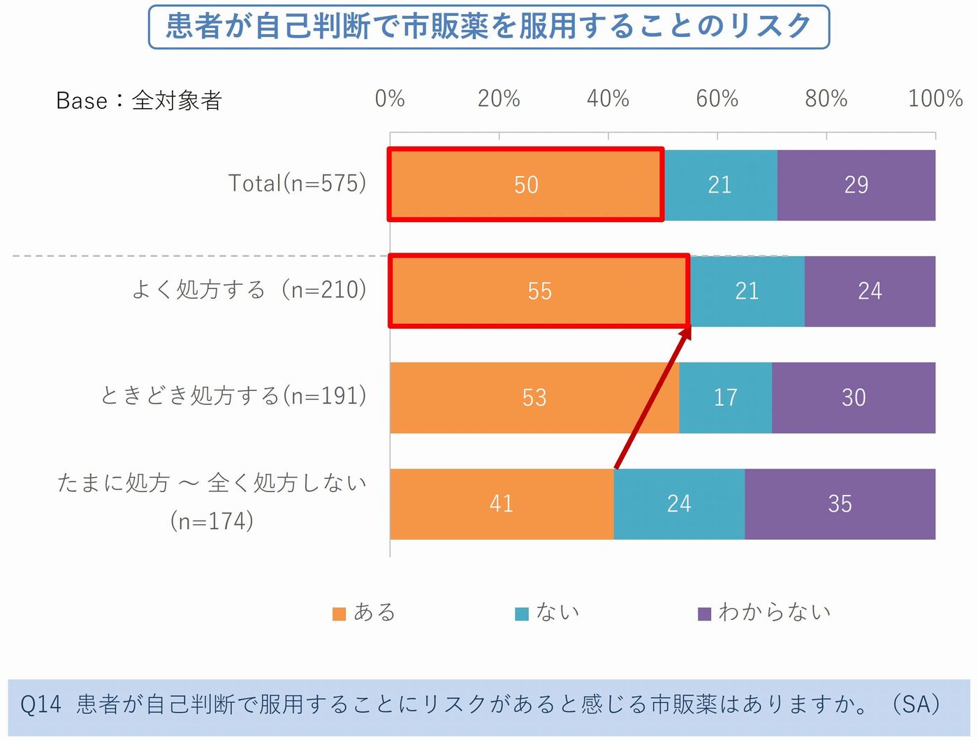 図6．患者が自己判断で市販薬を服用することのリスク