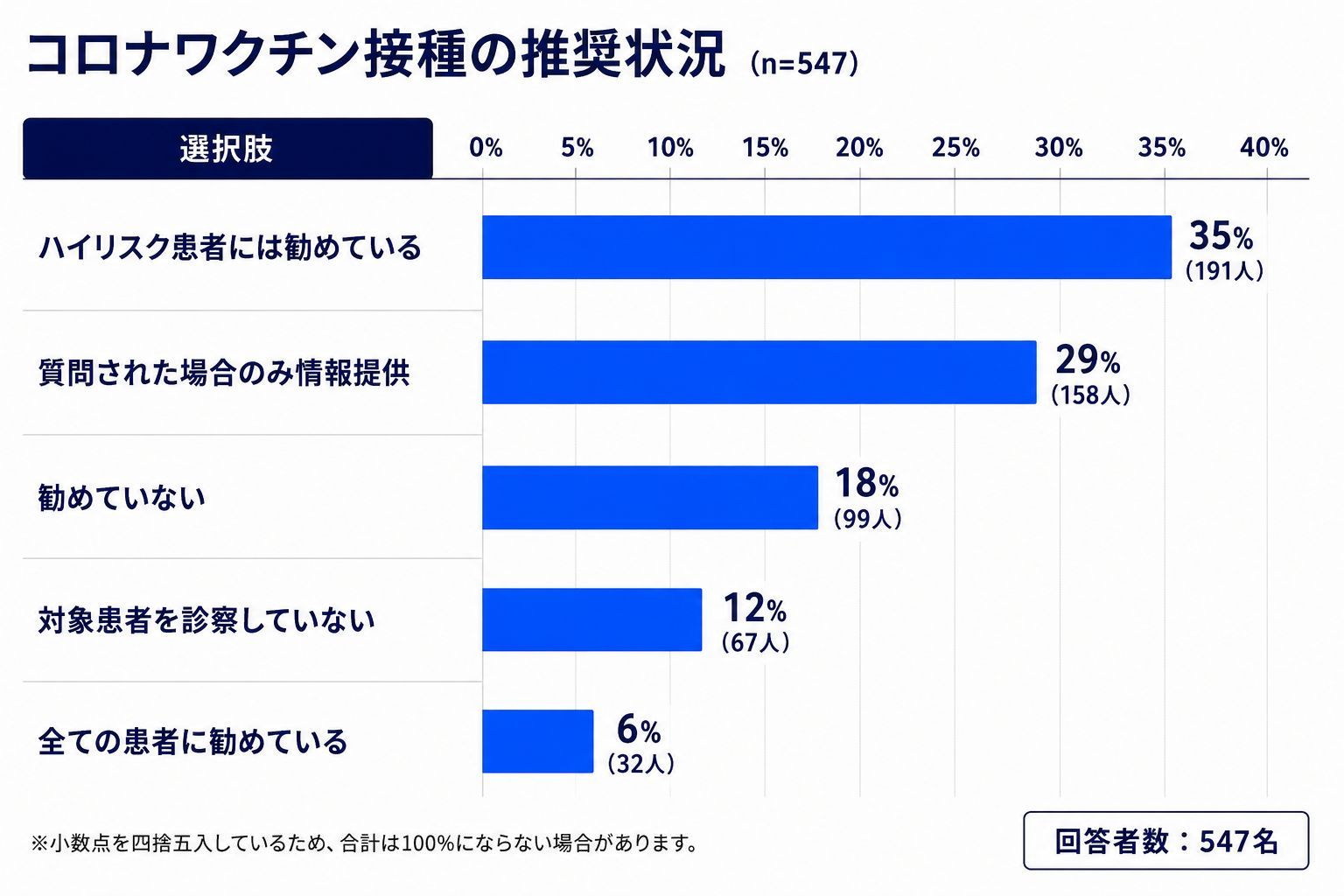 4割を超える医師が現在もワクチン接種を推奨