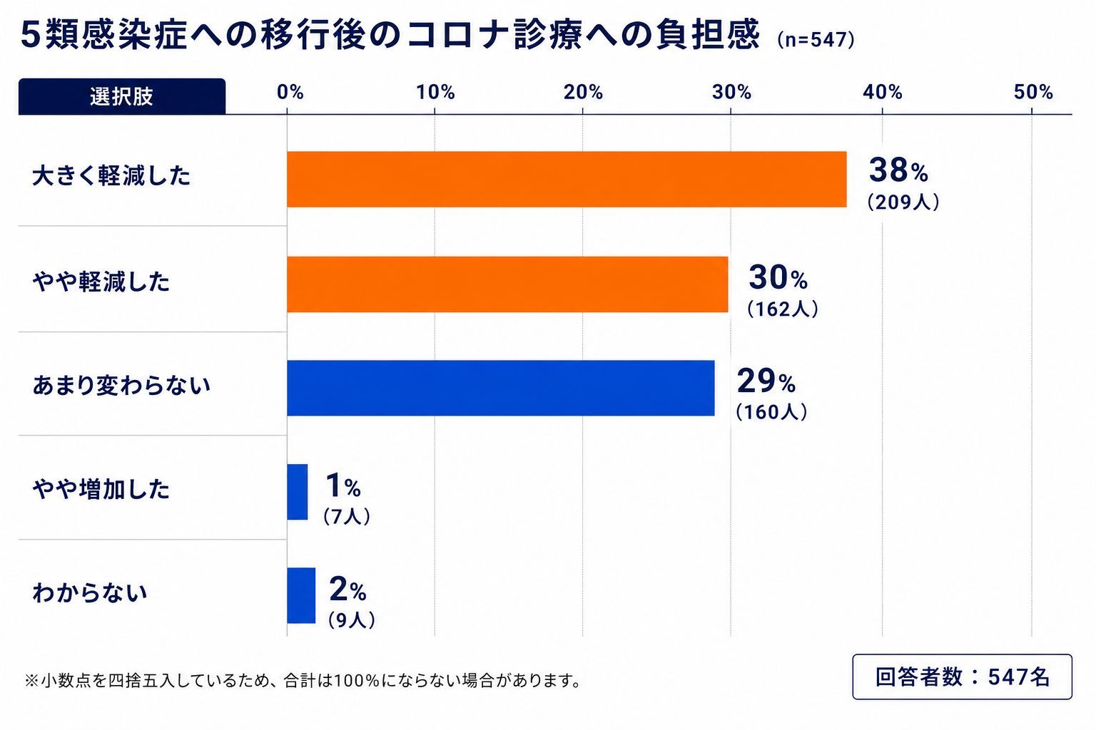 コロナ診療の負担感は7割弱が「軽減」を実感