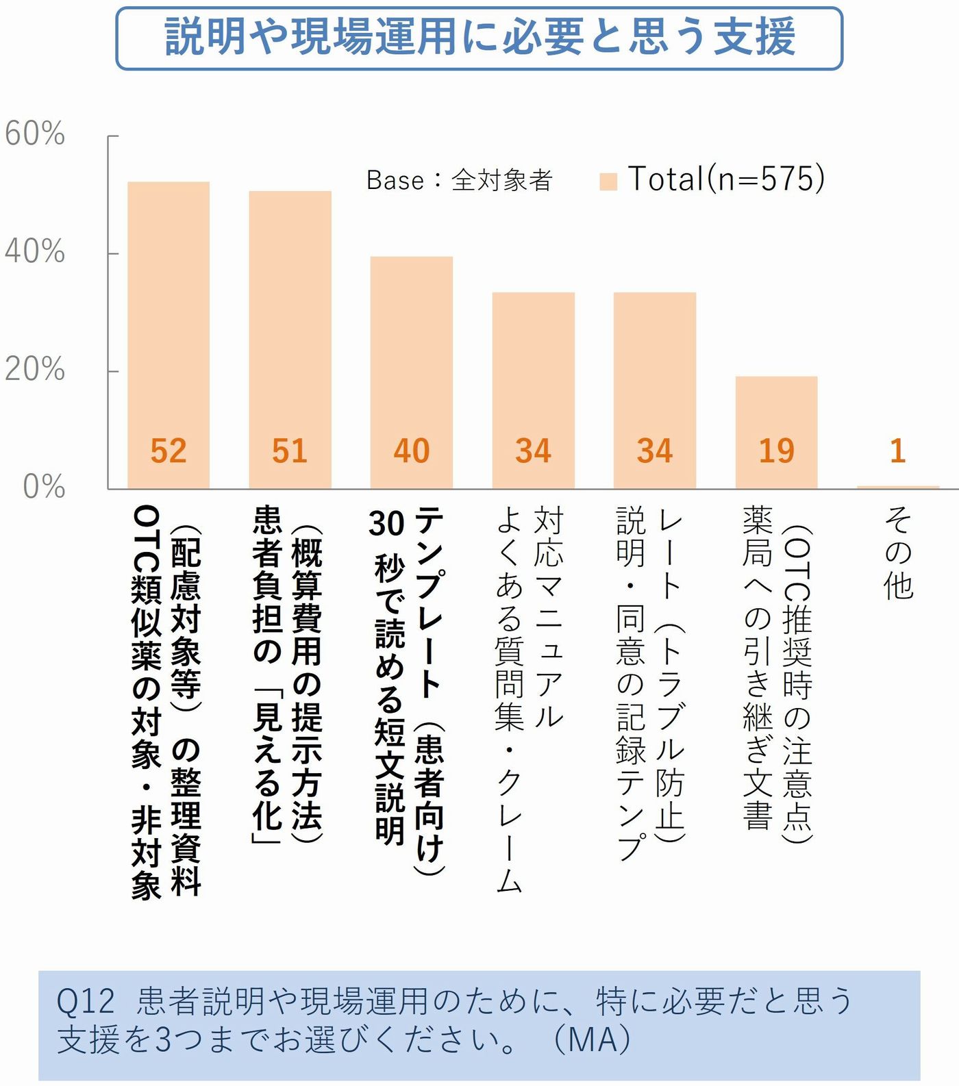 図5_2．OTC類似薬の患者説明資料の必要性と運用に必要な支援