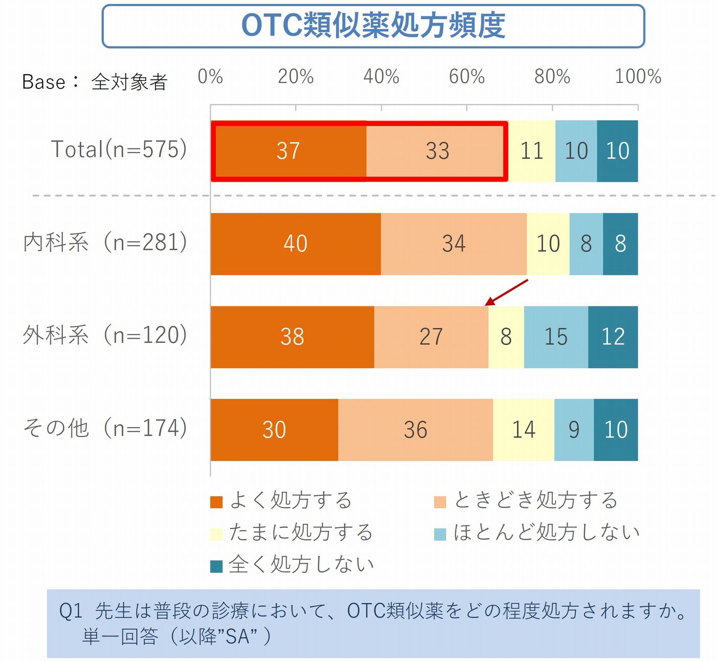 図1_1．OTC類似薬の処方実態
