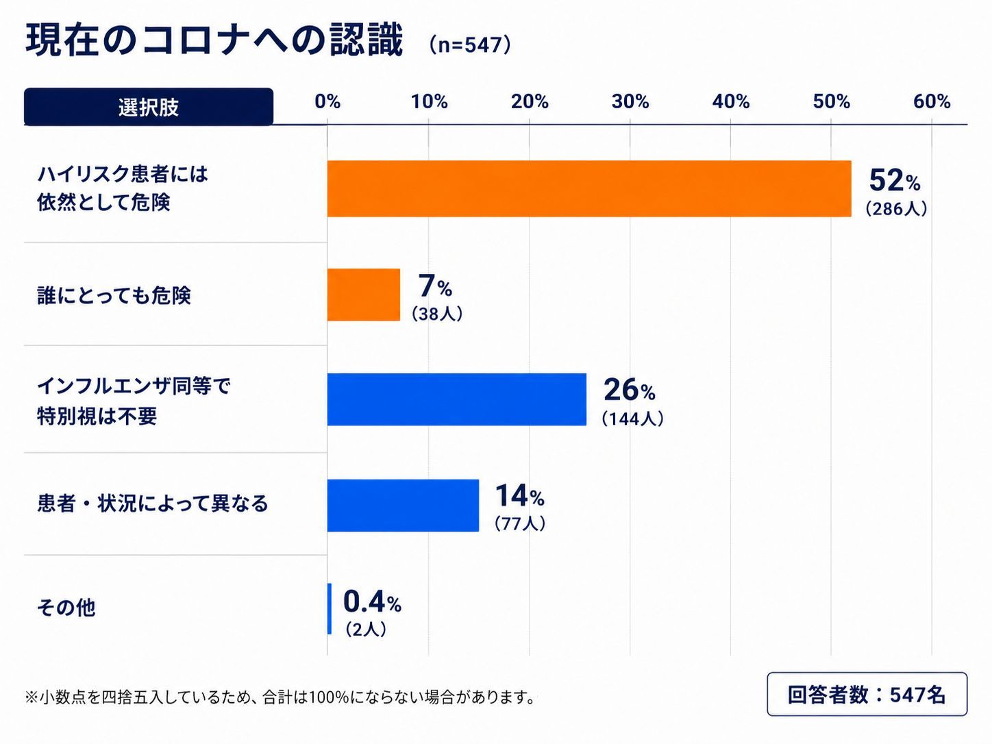 6割弱の医師がコロナは依然警戒が必要な感染症と認識