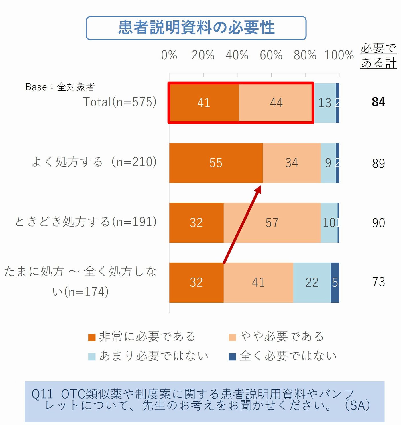 図5_1．OTC類似薬の患者説明資料の必要性と運用に必要な支援
