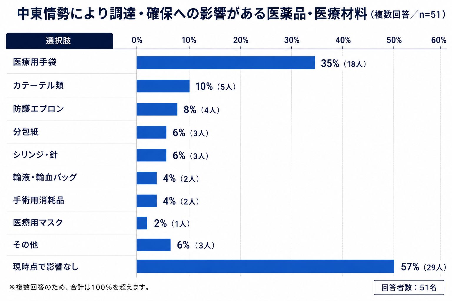 半数以上は「現時点で影響なし」と答えるも、不安のコメントも